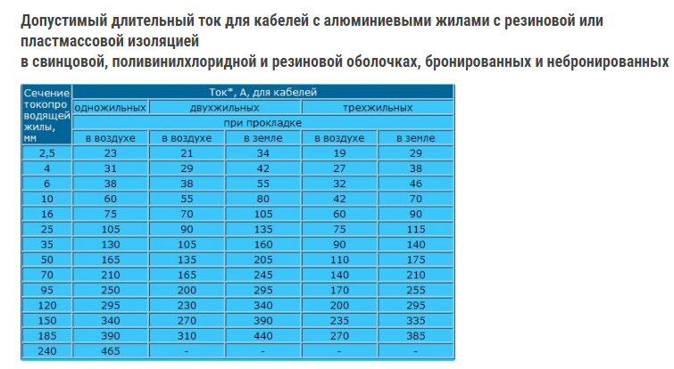 Зависимость сечения кабеля от мощности таблица
