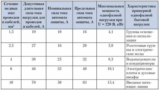 Зависимость сечения кабеля от мощности таблица