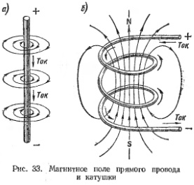 Магнитное поле определение