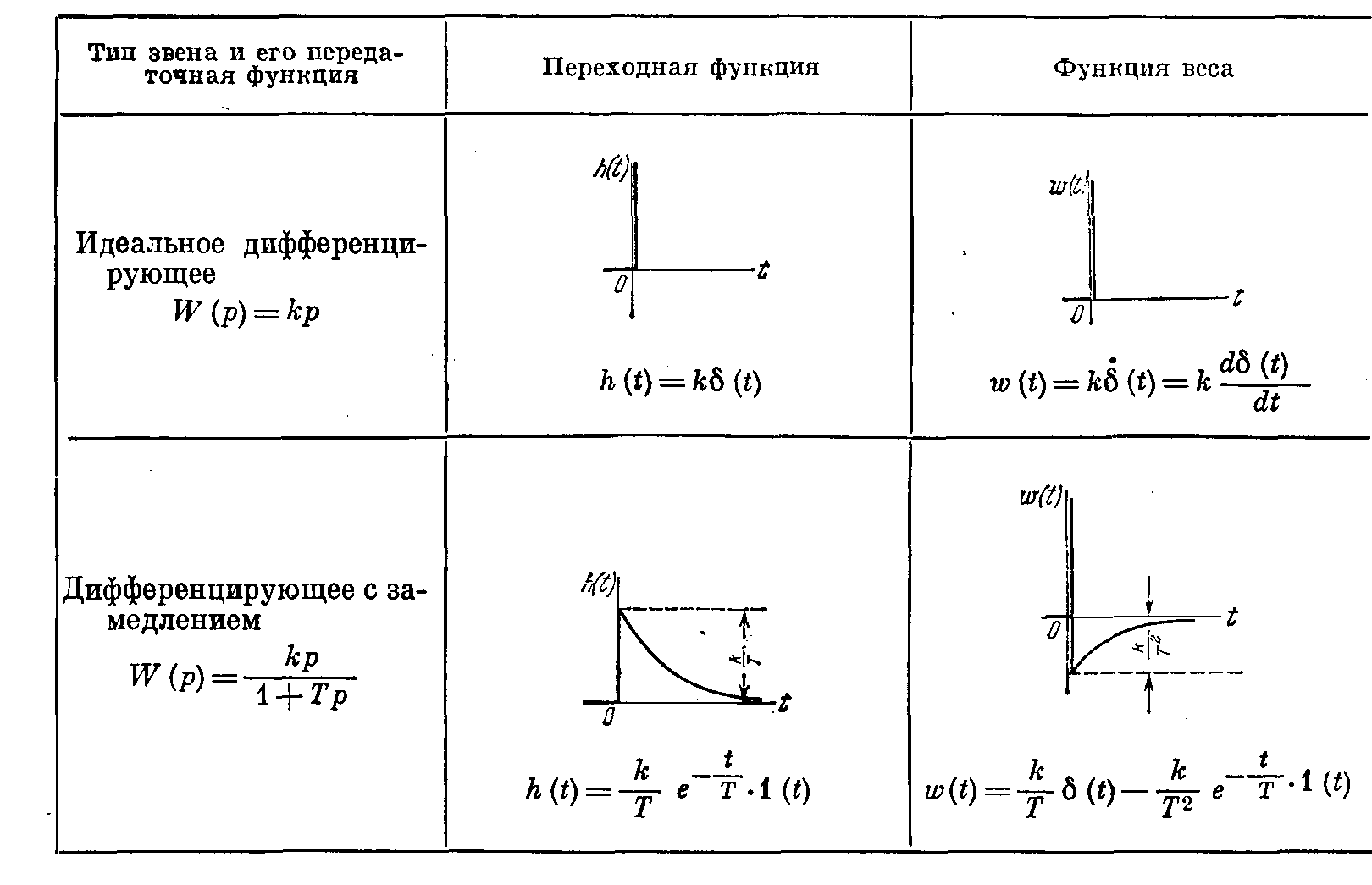 Системы автоматического регулирования его свойства