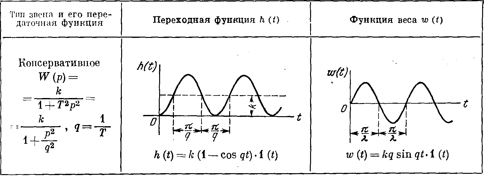 Системы автоматического регулирования его свойства