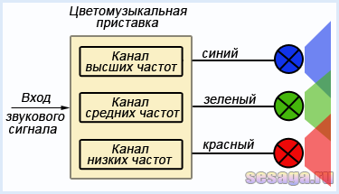 Простые схемы цветомузыки на светодиодах и светодиодных лентах для сборки…