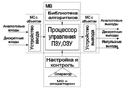 Системы автоматического регулирования его свойства