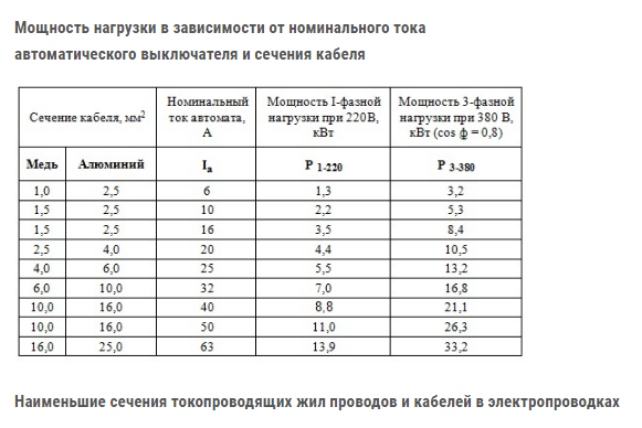 Зависимость сечения кабеля от мощности таблица