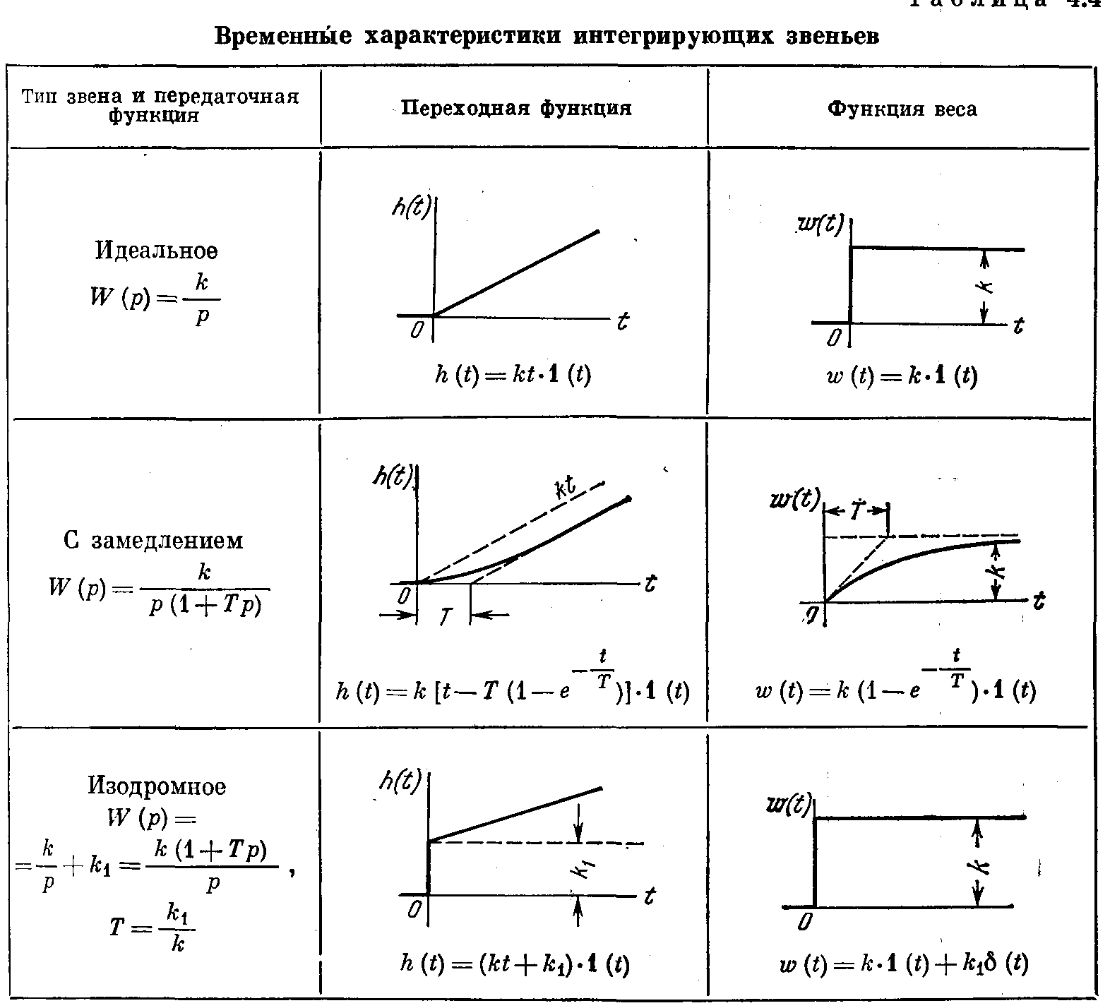Системы автоматического регулирования его свойства