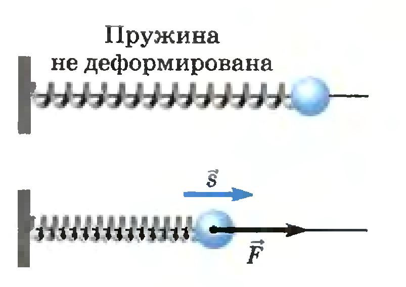 Найти потенциальную энергию пружины