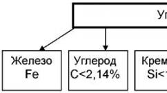 Классификация и маркировка сталей
