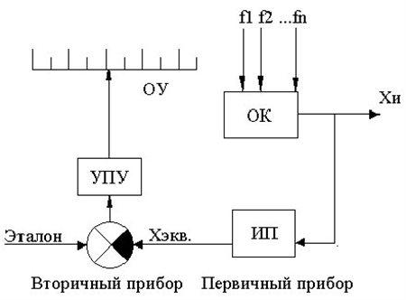 Системы автоматического регулирования его свойства
