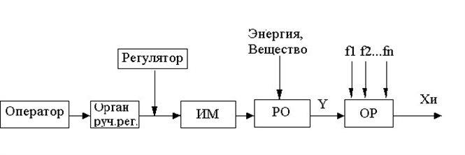 Системы автоматического регулирования его свойства