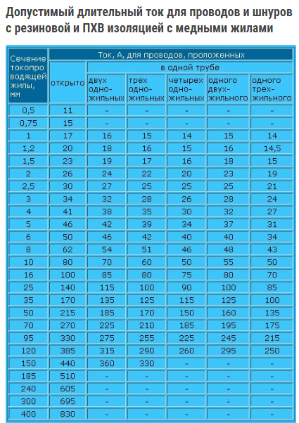 Зависимость сечения кабеля от мощности таблица