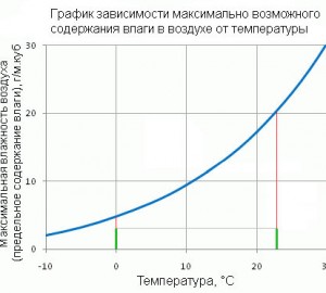Влияние влажности и движения воздуха на терморегуляцию