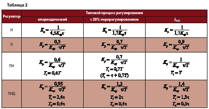 Системы автоматики: системы автоматического контроля, управления и регули…