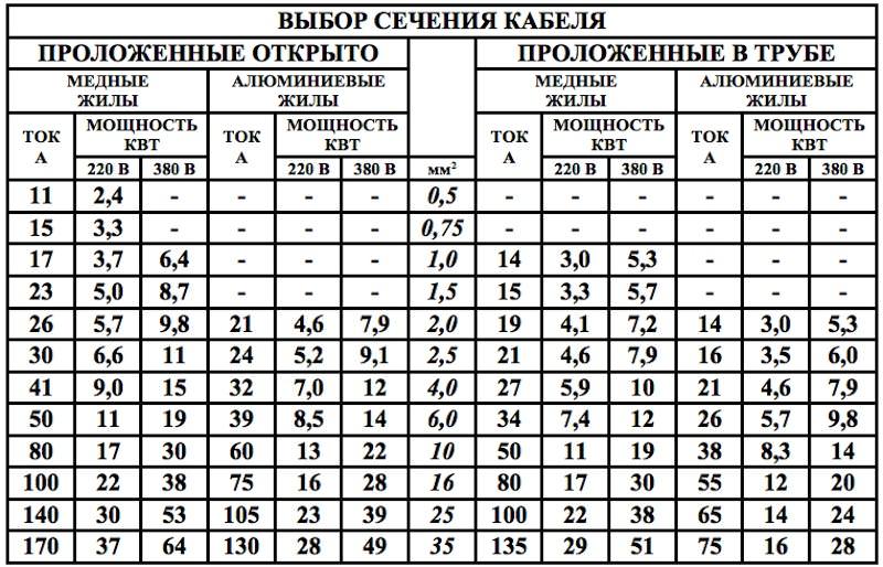 Зависимость сечения кабеля от мощности таблица