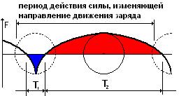 Магнитное поле определение
