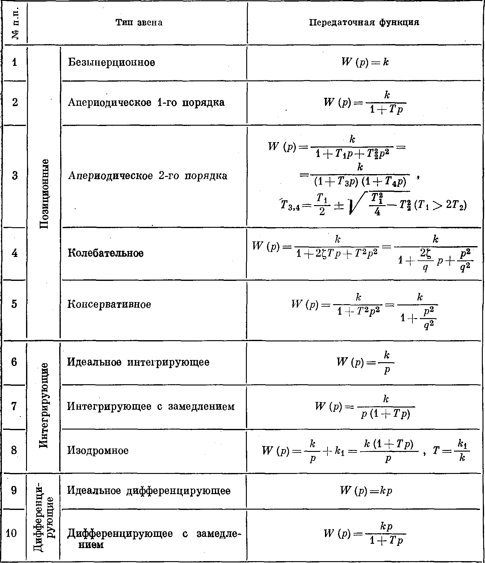 Системы автоматического регулирования его свойства