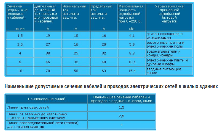 Зависимость сечения кабеля от мощности таблица