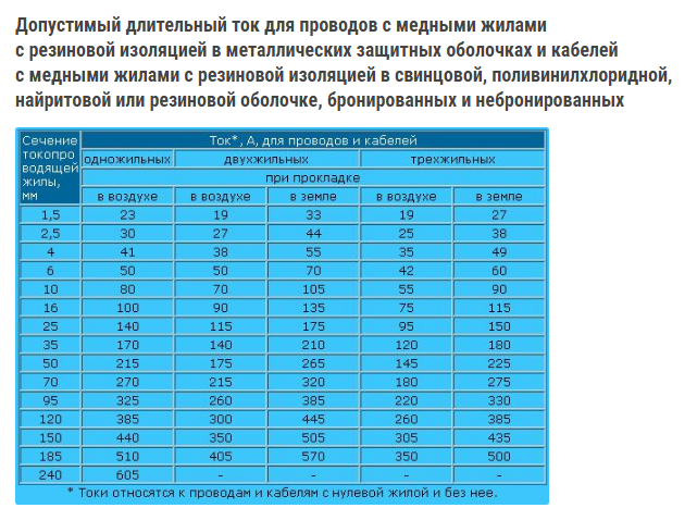 Зависимость сечения кабеля от мощности таблица
