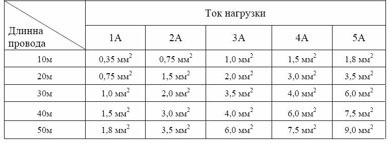 Зависимость сечения кабеля от мощности таблица