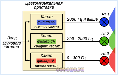 Простые схемы цветомузыки на светодиодах и светодиодных лентах для сборки…