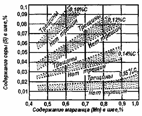 Дефекты при различных видах сварки