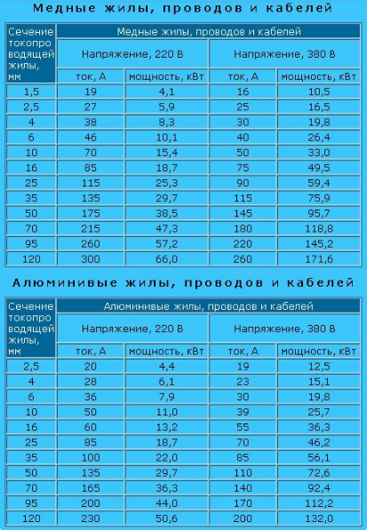 Зависимость сечения кабеля от мощности таблица