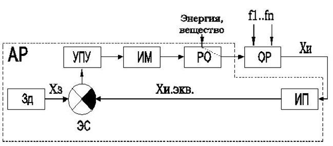 Системы автоматического регулирования его свойства