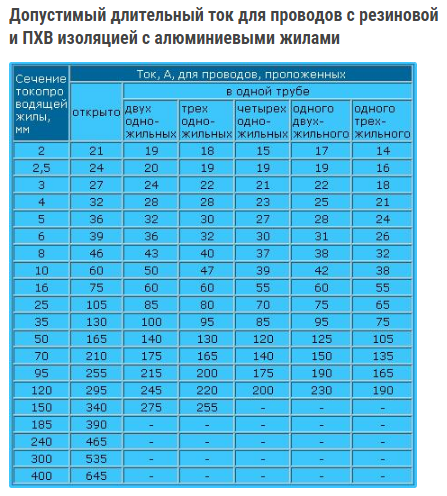 Зависимость сечения кабеля от мощности таблица